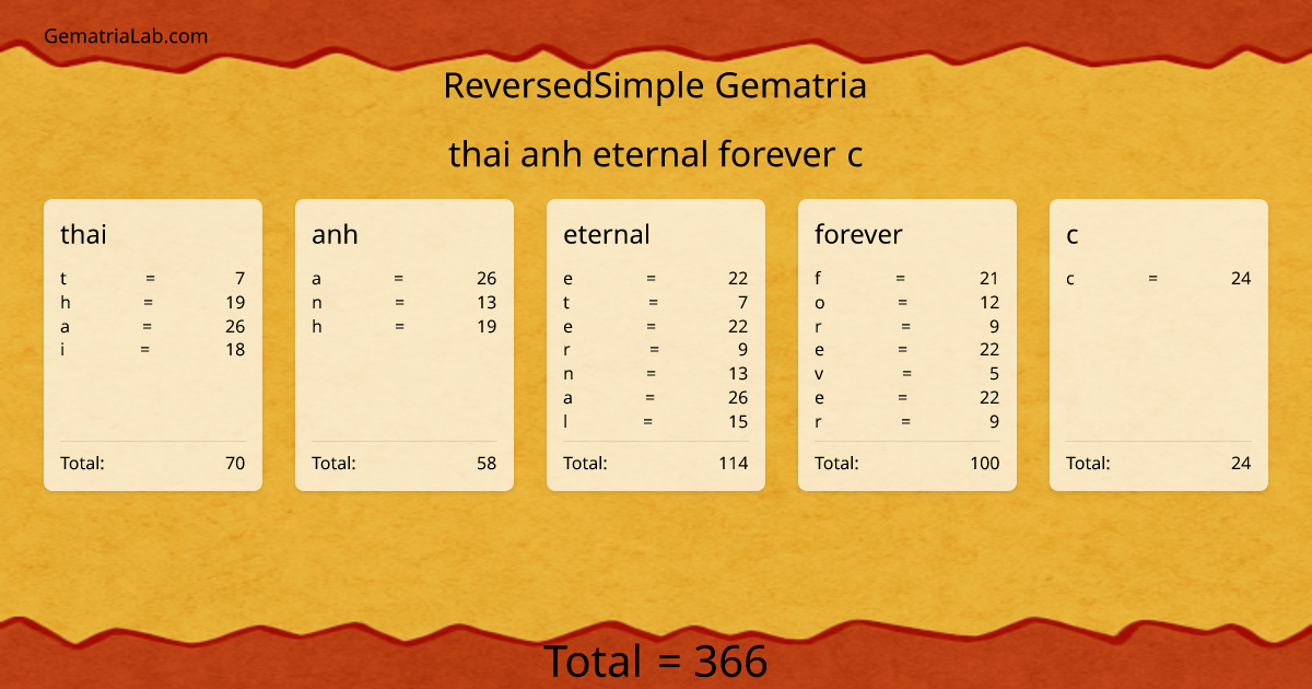 thai anh eternal forever c in reversedSimple Gematria